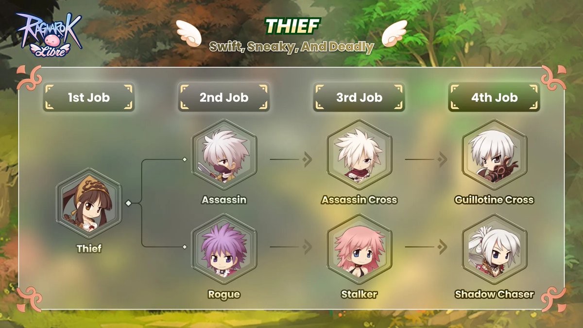Swift, deadly, and always one step ahead, discover Ragnarok Libre’s iconic thief class.

Master speed, stealth, and precise strikes as you advance through powerful stages.

Let’s break down your journey 👇