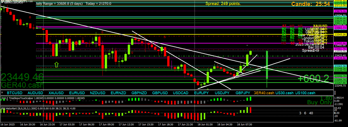 BestForexMethod's tweet image. Damn, everyones waiting for the #dax to open, yada, yada

I have a system that uses signals

If I get valid signals on multiple TFs, I have to take them

Selling is not an option

99.9% FLAT now

#Beachtime again🏊☀️⛱️😎 #Greenpips all