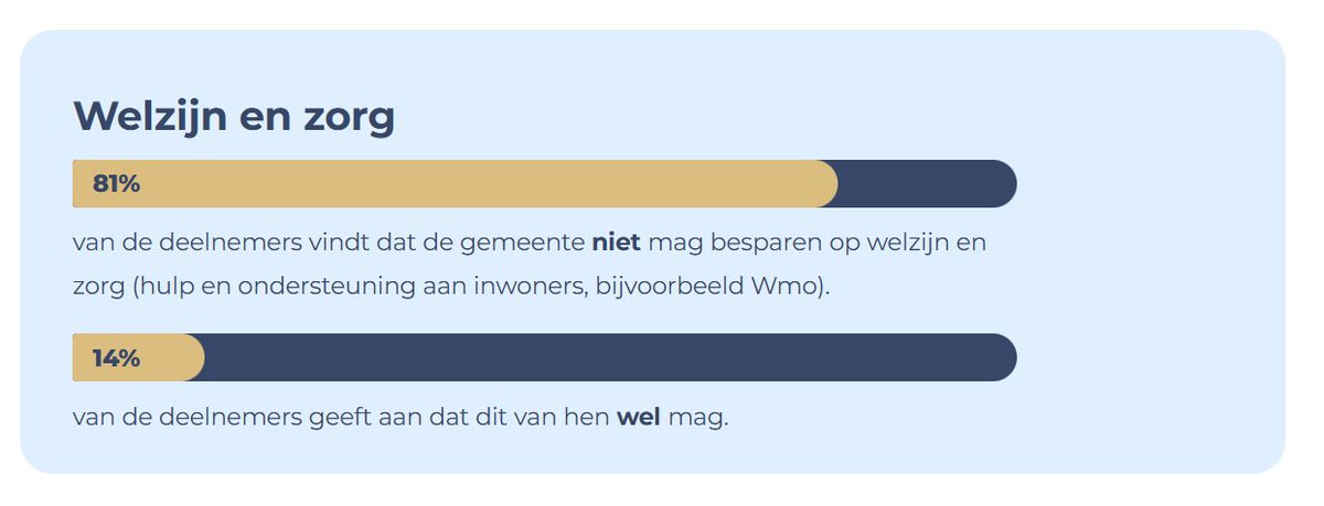 Aangezien de politiek er voor ons is en niet andersom!
Onlangs werd er een groot onderzoek in onze gemeente gehouden wat de burger belangrijk vind en deze was het meest overduidelijk!
81% tegen bezuinigen op welzijn en zorg! 
<a href="/SPnl/">SP</a> <a href="/BoerBurgerB/">BBB BoerBurgerBeweging 🍀🍀🍀</a> <a href="/groenlinks/">GroenLinks</a> <a href="/VVD/">VVD</a> <a href="/cdavandaag/">CDA</a>