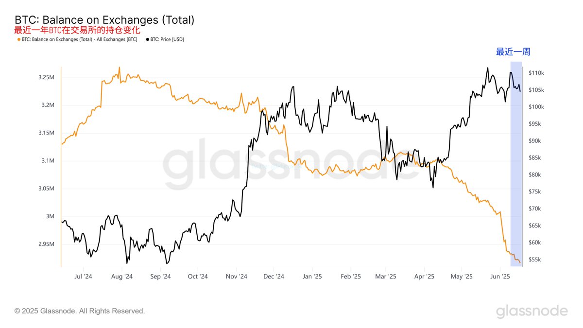 从交易所的存量数据来看，最近一年已经有超过35万枚BTC 从交易所出现了离场，当然交易所存量的降低并不等于