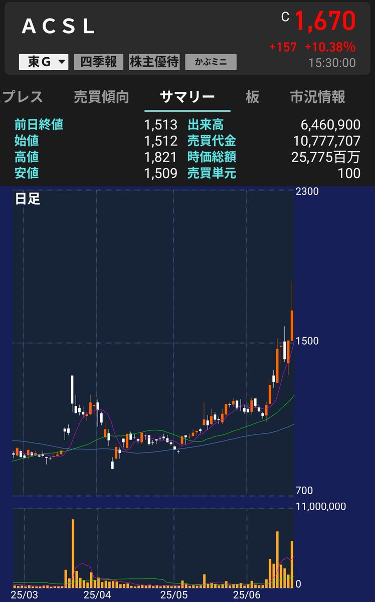 【6232 ACSL】

🎊年初来高値更新🎊

高値 1821円　終値 1670円

前日比 +157円 +10.38％↑↑

ポスト時から3ヶ月で+100.99%上昇✨
(株価906円→高値1821円)

⭕ドローン関連
⭕青天井銘柄

🎊2バガー達成🎊