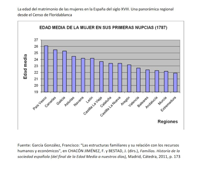 La idea de que antes las niñas se casaban a los 14 años surge de casos así entre la realeza y aristocracia. Las mujeres corrientes en Europa se casaban pasados los 20 años.