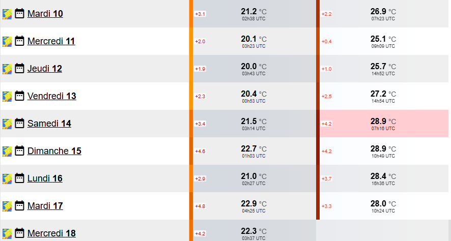 La série des nuits tropicales a bel et bien débuté sur la Côte d'Azur notamment à Nice. Cela fait 9 nuits que la températures ne tombe plus en dessous de 20°C à la station de Nice - Côte d'Azur.

Source : Infoclimat