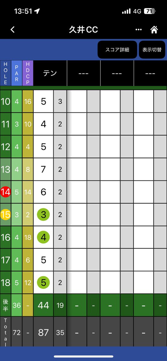 soldier_ten_'s tweet photo. プチコンペ⛳️久井カントリー終わりました😅⛳️
もう夏ゴルフですね🥵💦
ヤバかったです😵‍💫
フラフラしてOB 3発🤣
87点 次回頑張ります(*´艸`) https://t.co/Xq3yz5JJlg