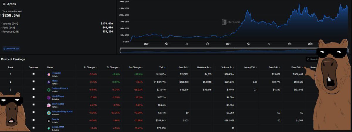 hyperion_xyz's tweet image. Hyperion is now the leading DEX on @Aptos with over $865M in 7-day trading volume. 

From day one, our focus has been clear: make liquidity work efficiently. Not chasing vanity metrics, but creating real value through optimal trade execution and meaningful yield generation for…