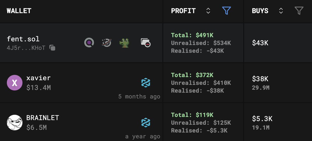 DeFind (@defindx) on Twitter photo DMT is an onchain taste maker
Known for a 100,000x on $PEPE
More recently they:
Made $450k on $labubu
Bought $xavier at $1m mc
Held #brainlet since launch
Here's what they hold ๐ DMT is an onchain taste maker
Known for a 100,000x on $PEPE
More recently they:
Made $450k on $labubu
Bought $xavier at $1m mc
Held #brainlet since launch
Here's what they hold ๐