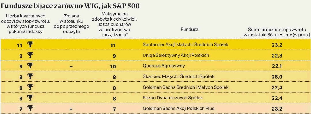 Skarbiec Małych i Średnich Spółek wśród najlepszych w zestawieniu <a href="/puls_biznesu/">Puls Biznesu</a> „Fundusze bijące WIG, jak S&amp;P 500”
Zapraszamy do dziennika Puls Biznesu do artykułu „W trzy lata fundusze akcji niemal podwoiły pieniądze klientów”

tiny.pl/6z9m-fss