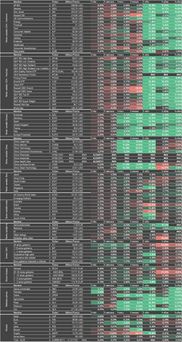 DAXTER_Trader's tweet image. 🚨 Tenemos nuevo grupo en Telegram.

He dejado allí el Excel con la trazadora que uso para diagnosticar sectores y factores. Riesgo, rotación, momentum, estructura técnica… todo explicado.

📎 El enlace está en mi bio.

Nos vemos dentro.

— DAXTER

#Trading
