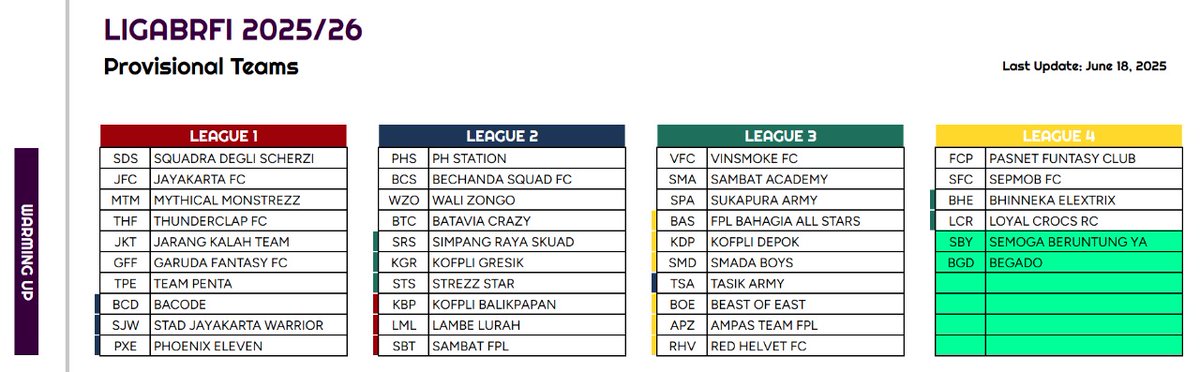Battle Royale FPL Indonesia (@ligabrfi) on Twitter photo ๐ข ๐๐ซ๐จ๐ฏ๐ข๐ฌ๐ข๐จ๐ง๐๐ฅ ๐๐๐๐ฆ ๐๐๐
๐ ๐๐/๐๐
Terima kasih kepada seluruh tim BRFI yang telah melakukan registrasi ulang ๐ค๐ป
Congrats to <a href="/BeastofEastBRFI/">๐ฒBoE</a> <a href="/FPLampzTEAM/">AMPAS FPL</a> & <a href="/RedHelvetFC/">Red Helvet FC.</a>!
Welcome to ๐๐ข๐ ๐ ๐ ๐๐๐
๐ ๐๐/๐๐ ๐ฅณ๐ฅณ
<a href="/Mokholiq14_/">Pemain Cadangan</a> <a href="/pisangij01/">FPL Liga Pisangijo</a> <a href="/____tfq/">TFQ</a>
#FPL ๐ข ๐๐ซ๐จ๐ฏ๐ข๐ฌ๐ข๐จ๐ง๐๐ฅ ๐๐๐๐ฆ ๐๐๐
๐ ๐๐/๐๐
Terima kasih kepada seluruh tim BRFI yang telah melakukan registrasi ulang ๐ค๐ป
Congrats to <a href="/BeastofEastBRFI/">๐ฒBoE</a> <a href="/FPLampzTEAM/">AMPAS FPL</a> & <a href="/RedHelvetFC/">Red Helvet FC.</a>!
Welcome to ๐๐ข๐ ๐ ๐ ๐๐๐
๐ ๐๐/๐๐ ๐ฅณ๐ฅณ
<a href="/Mokholiq14_/">Pemain Cadangan</a> <a href="/pisangij01/">FPL Liga Pisangijo</a> <a href="/____tfq/">TFQ</a>
#FPL