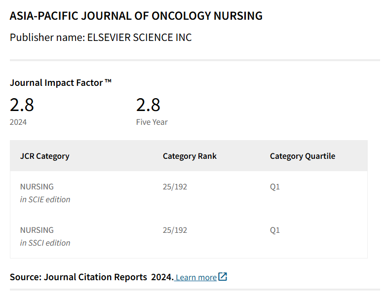 APJON_AONS's tweet image. The 2024 Impact Factor has risen to 2.8, placing APJON firmly in the Q1 quartile.
Ranked 25th out of 192 SCIE/ESCI nursing journals worldwide.
#oncologynursing  #OpenAccess #AcademicPublishing #nursingresearch #impactfactor #Elsevier #milestone
#jcr2025 #journalmetrics