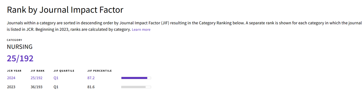 APJON_AONS's tweet image. The 2024 Impact Factor has risen to 2.8, placing APJON firmly in the Q1 quartile.
Ranked 25th out of 192 SCIE/ESCI nursing journals worldwide.
#oncologynursing  #OpenAccess #AcademicPublishing #nursingresearch #impactfactor #Elsevier #milestone
#jcr2025 #journalmetrics