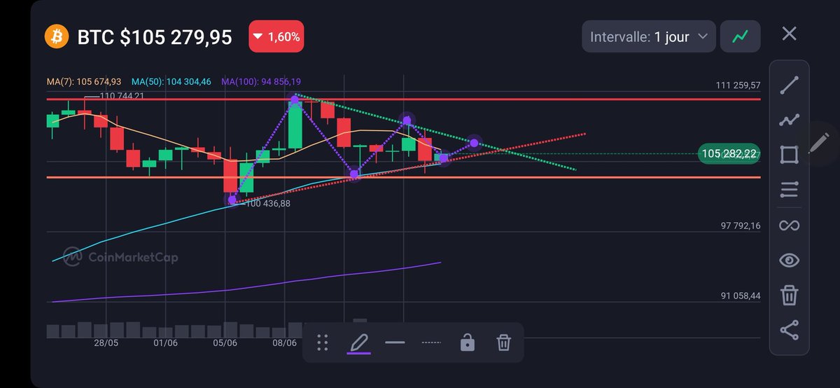 NoNoCryptoJp's tweet photo. もう夏ですね、毎年の様にこれから仮想通貨は９月までおとなしくなるのでしょうか？今回  #BTC  は世界的に認知されるようになり、 今後の動きがどうなるのかが楽しくてしょうがないですね。
今後の #ビットコイン の行き先は？ https://t.co/KDSXNnkSXB