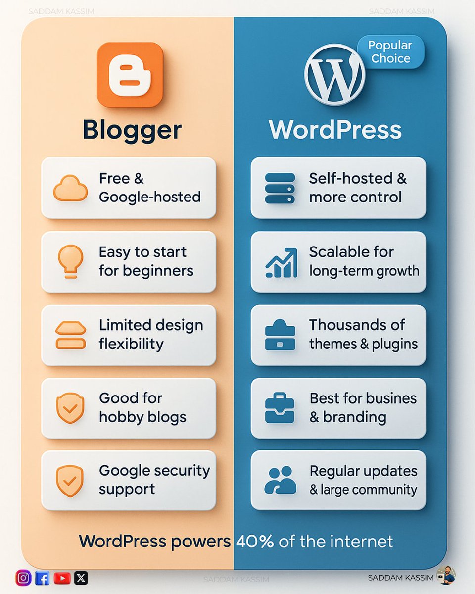 SocialSaddam's tweet photo. WordPress vs Blogger – Kaunsa Best Hai? 🤔
Maine is topic par ek detailed video bhi banaya hai — Link in Bio! 🎥
Aap kis platform ko choose karoge?👇
#PopularChoice — WordPress 💙

#wordpressvsblogger #bloggingtips #wordpressblog #bloggerplatform #saddamkassim #onlineearning https://t.co/44Q6mnmEfS
