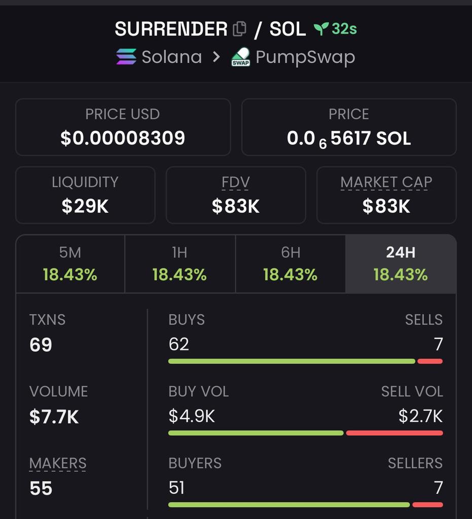 marketfxt's tweet photo. #surrender was at just $83k when I called now it is #unconditiona #surrender at massive jump to $275k
To ball with the big guys DM for the vip tg link
CA
7MTF8XVvEXV57zYBmApxhXuGYPeK3rQ3WvwFypMtpump
#Solana #memecoin #crypto #Bitcoin #bigbags #secured #beawake https://t.co/znhXtFS2W3