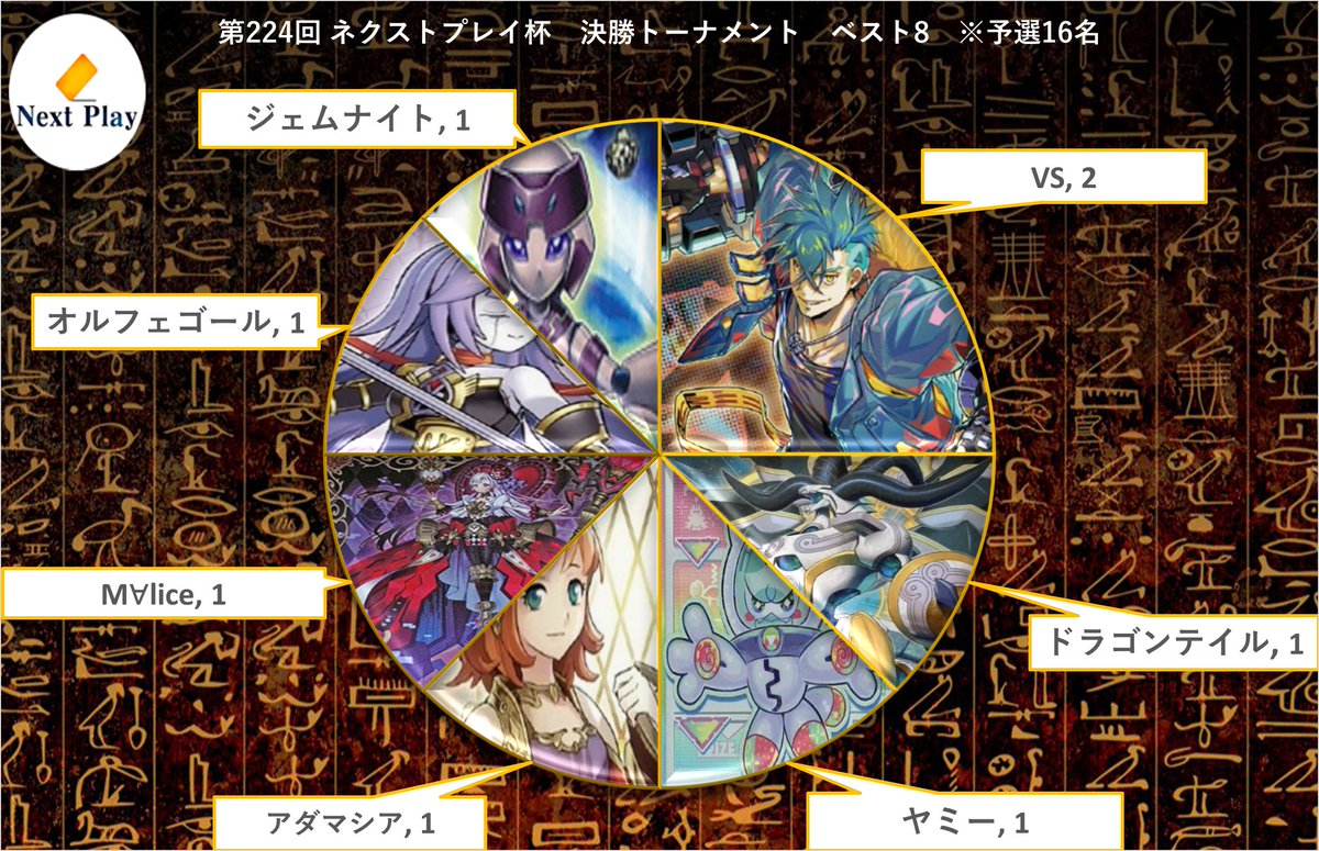 『第224回ネクストプレイ杯』決勝トーナメント (ベスト8)の分布です！