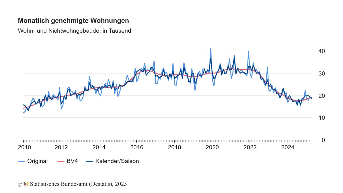 Baugenehmigungen im Neubau von Januar bis April 2025 zum Vorjahreszeitraum:

+15,4 % bei Einfamilienhäusern

-9,7 % bei Zweifamilienhäusern

-0,1 % bei Mehrfamilienhäusern

tinyurl.com/bdakxmw7