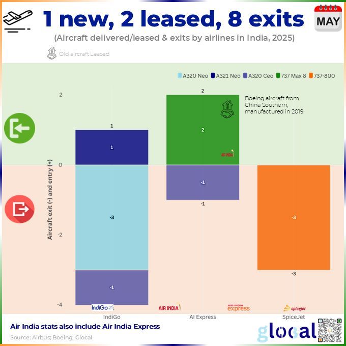 GlobalIndians's tweet image. Indian airlines are rapidly modernizing! In May 2025, new A321 Neo (IndiGo) &amp;amp; 737 Max (AI Express) joined fleets, while older planes exited. This boosts efficiency &amp;amp; comfort. Despite supply chain issues, massive fleet growth continues.  #IndianAviation #FleetModernization #Glocal