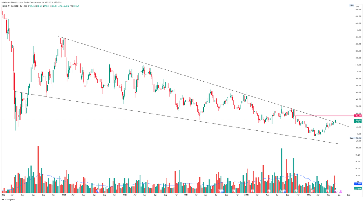 perfectswing12's tweet image. #BandhanBank
- Momentum 189 above 
- kaisa lag raha hai ab to chalega na ? 

#swingtrader #swingtrading