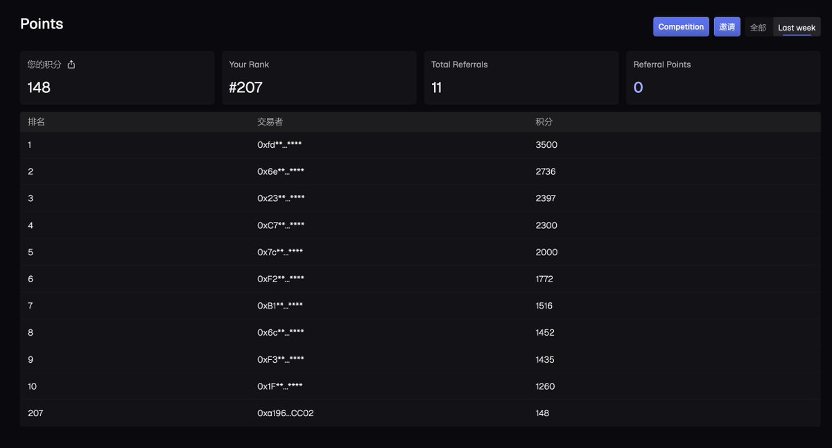 15号晚上看到 <a href="/Lighter_xyz/">Lighter</a>  上线了 <a href="/virtuals_io/">Virtuals Protocol</a> 的合约, 就把现有的两个套保仓位移了过去, 今天出分发现3天的持仓就赚了148分.

Vir这几天观察我持仓量一直占总持仓量的25%附近, jup占10%附近, 那对比下资金费多开几个持仓量低的对冲单, 分散风险仓位也能开多一点,  不失为一个躺平拿分的好办法.