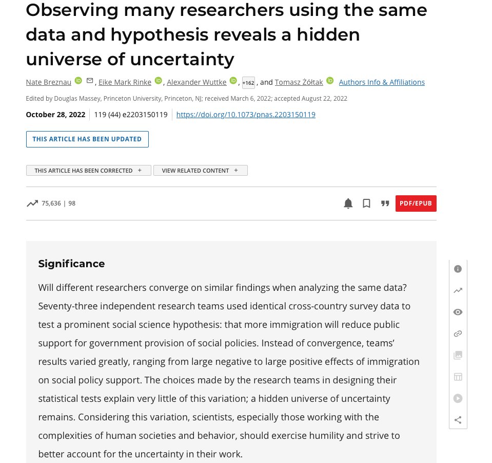 Interesting paper: 161 researchers in 73 research teams used the same data and hypothesis (immigration reduces support for social policies among the public), but arrived at different results and conclusions.

Paper in PNAS
