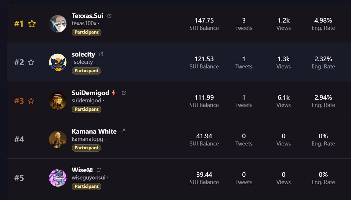 Currently 3rd on the leaderboard for the #Cetus100x challenge.

With the market being shltty and with very low volume. Most people are just pvping. I think I’ll sit on my hands until I see a good opportunity.

<a href="/CetusProtocol/">Cetus🐳</a>