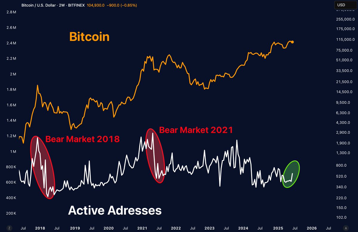 BITCOIN IS WEAK?
Then why are active addresses rising?

In 2018 and 2021, network activity vanished.
Now it’s quietly climbing again.

They want you distracted.
Meanwhile, smart wallets are loading up.

This isn’t distribution. It’s stealth accumulation.