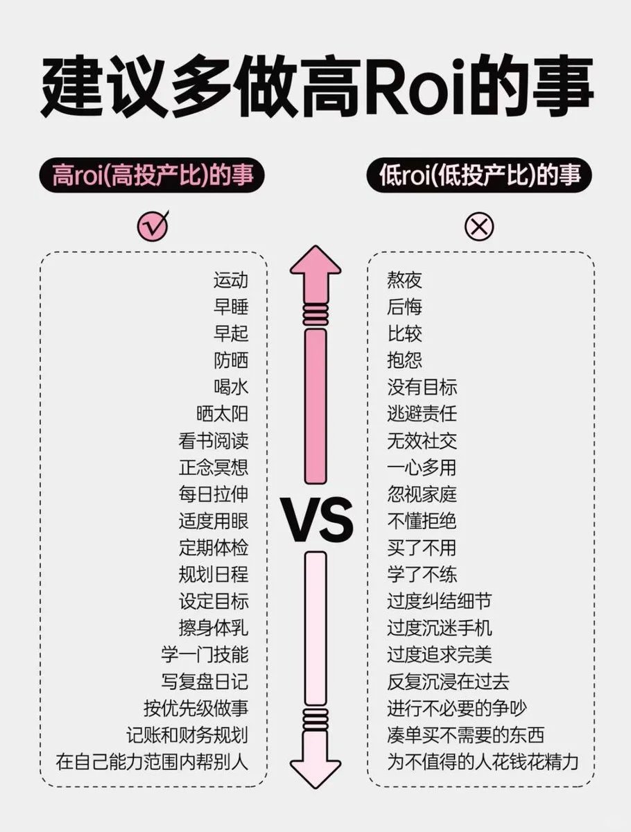 📈 为什么建议多做高 ROI 的事？

很多人看起来每天都在“努力”——
但为啥人生没起色？

⚠️ 问题可能不是不够勤快，而是方向错了。
你做的事，是在提升人生杠杆，还是在默默消耗你？