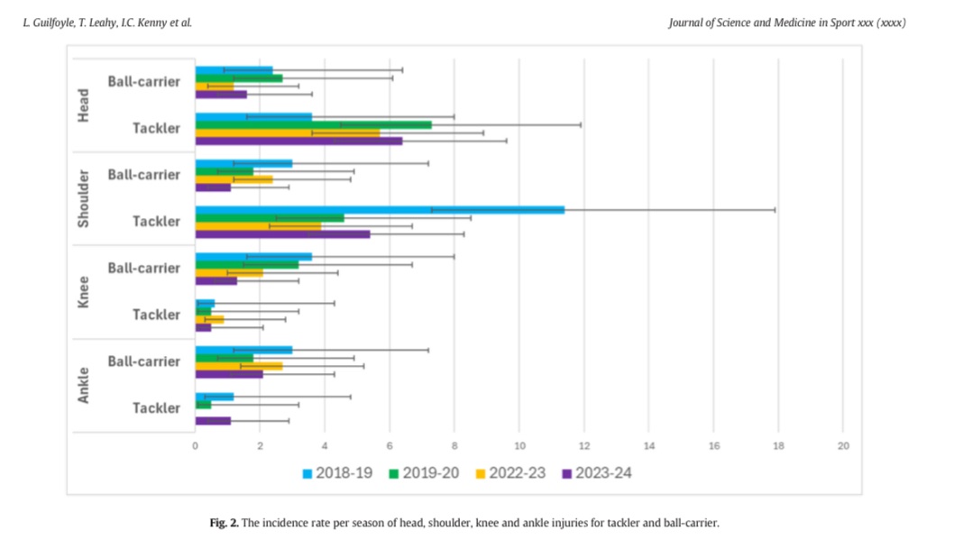 Two-thirds of match injuries at Schoolboy Senior Cup grade occur in the tackle-event. This paper explores how these injuries differ for tackling players versus ball-carrying players.