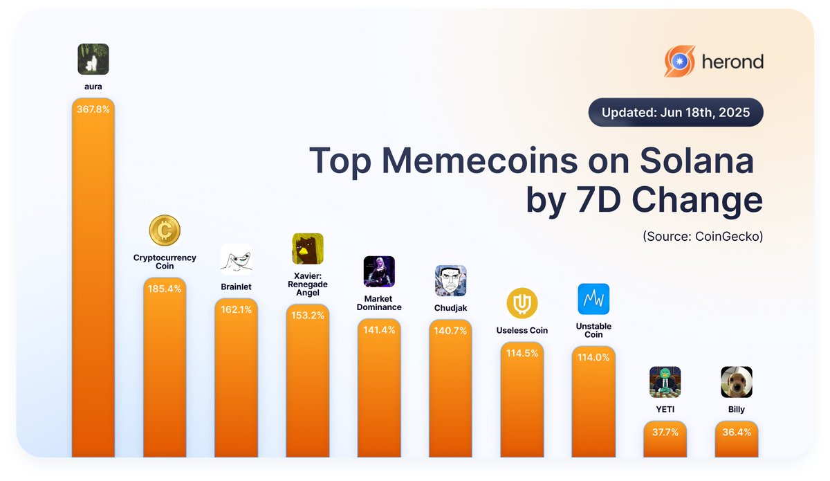 You can stop memes for a day, but you can’t stop them forever.

<a href="/pumpdotfun/">pump.fun</a> is back, and #Solana memecoins didn’t miss a beat 🔥

The charts are still cooking, traders are still aping, and the memes are still louder.

Degens, which one caught your eye this week? 👀

Top Solana