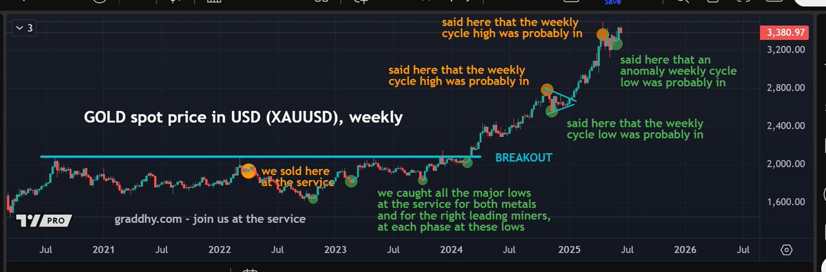 graddhybpc's tweet image. Gold had a strong weekly close last week.
Now back up close to the ATHs again.
Still holding the for 15 months posted parabolic uptrend line.
Silver has broken out above important 35 level.
Fed FOMC meeting today, again. #joinus