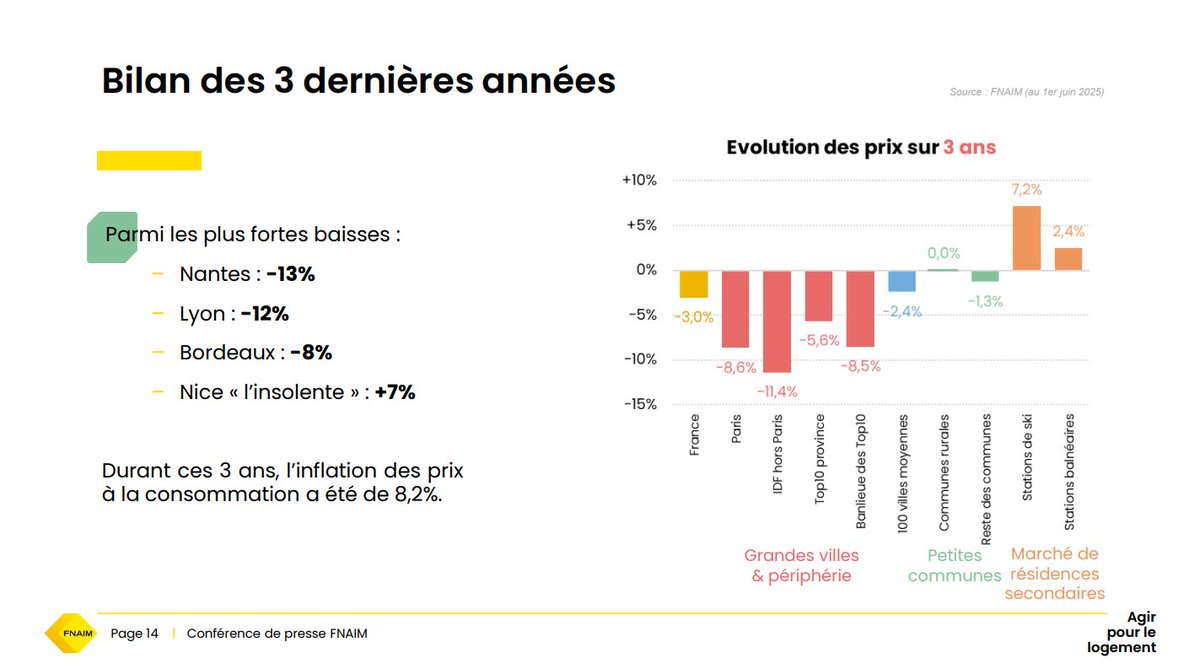<a href="/presidentfnaim/">Loïc Cantin</a> <a href="/InseeFr/">Insee</a> #ConfFNAIM 
Les prix, en baisse depuis début 2023, ont ralenti leur chute : -0,6 % sur un an à juin 2025, contre -3,2% en juin 2024. Sur trois ans les grandes métropoles restent en repli marqué : Nantes (-13 %), Lyon (-12 %), Bordeaux (-8 %). À l’inverse, Nice résiste (+7 %).