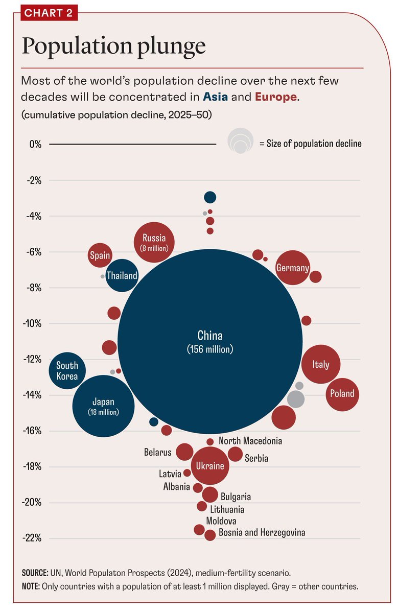 Who stands to lose the most population in the next 25 years? Surely you guessed China right but were you aware of how rapidly European countries are shrinking? Source: imf.org/en/Publication…