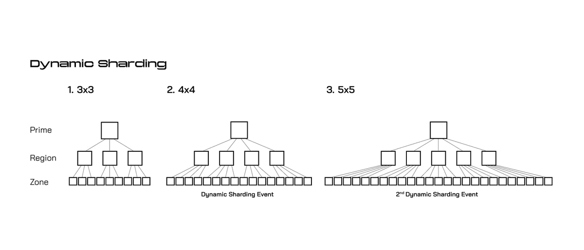 MOHSIN⚡💵 (@mohsini13658106) on Twitter photo Quai Network’s Dynamic Sharding: Scaling Without Limits ⚡️
<a href="/QuaiNetwork/">Quai Network ⚡️💵</a> Proof-of-Entropy-Minima (PoEM) enables dynamic sharding, allowing the network to scale seamlessly by adding execution shards as demand grows.
🌎 The protocol monitors uncle block rates and gas limits to Quai Network’s Dynamic Sharding: Scaling Without Limits ⚡️
<a href="/QuaiNetwork/">Quai Network ⚡️💵</a> Proof-of-Entropy-Minima (PoEM) enables dynamic sharding, allowing the network to scale seamlessly by adding execution shards as demand grows.
🌎 The protocol monitors uncle block rates and gas limits to