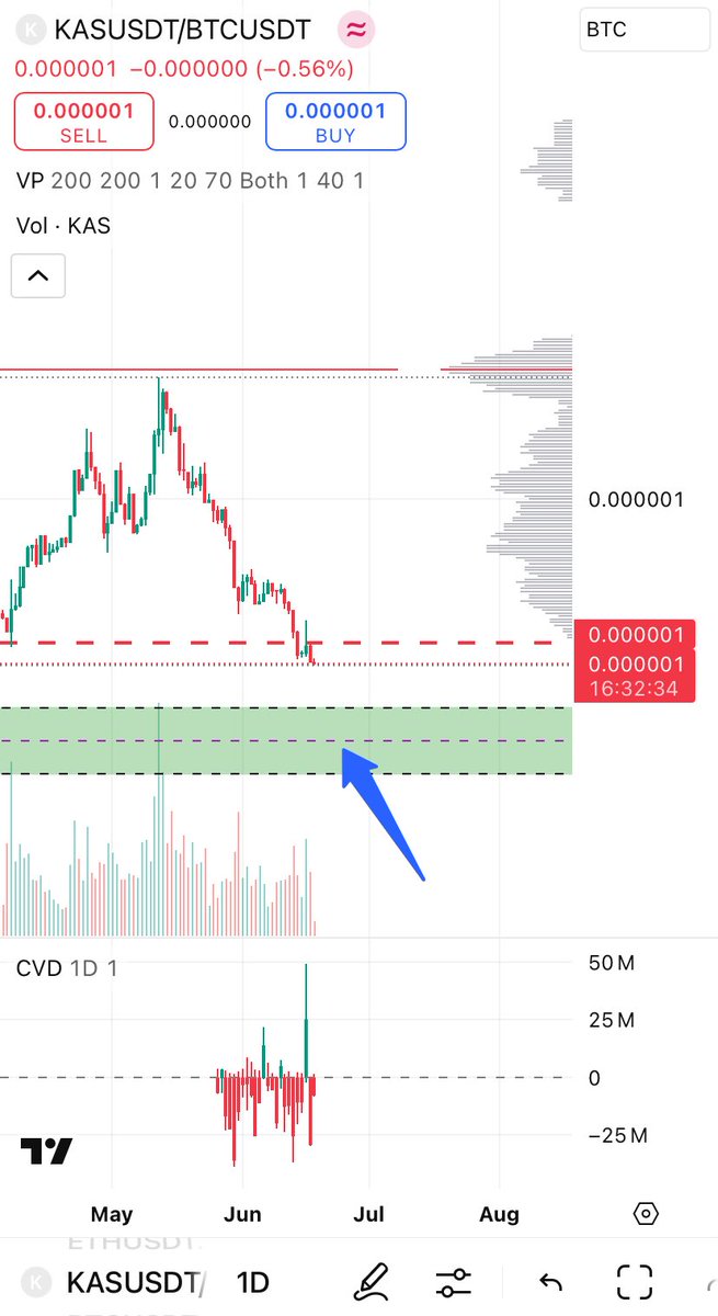 You wanna buy more $KAS? 
Thats great, long term buy it right now💪

If you’re trading it, maybe you should wait for #kaspa to test lower levels and supports against $BTC 👇

Green box is my buy zone 😉