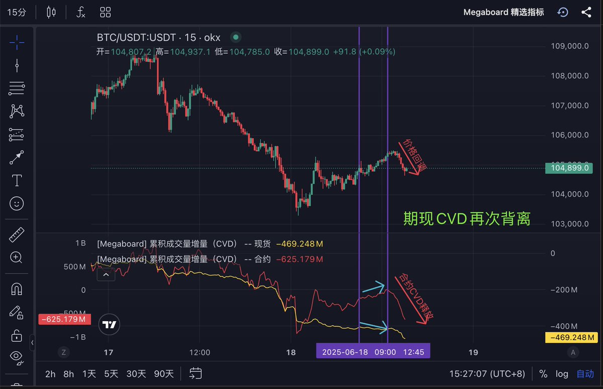 cryptomegaboard's tweet photo. 只有现货CVD和合约CVD同向走高的时候，才有趋势由空转多的真正可能性。

判断趋势时，现货的CVD指标（买卖盘力量）是最值得尊重的市场数据。
如果现货CVD在持续下降，由合约CVD上升而拉起的价格反弹，通常难以形成有力的趋势反转。

昨天 #Bitcoin 108,000 到 104,000 的持续下探前，已经呈现出两次合约&现货CVD结构性背离的情况。
而今日 09:00至12:45 再现结构性背离。

对于做多，更稳健的选择是等待现货CVD逐渐走好。参与自己最有把握的行情，不要着急上车。