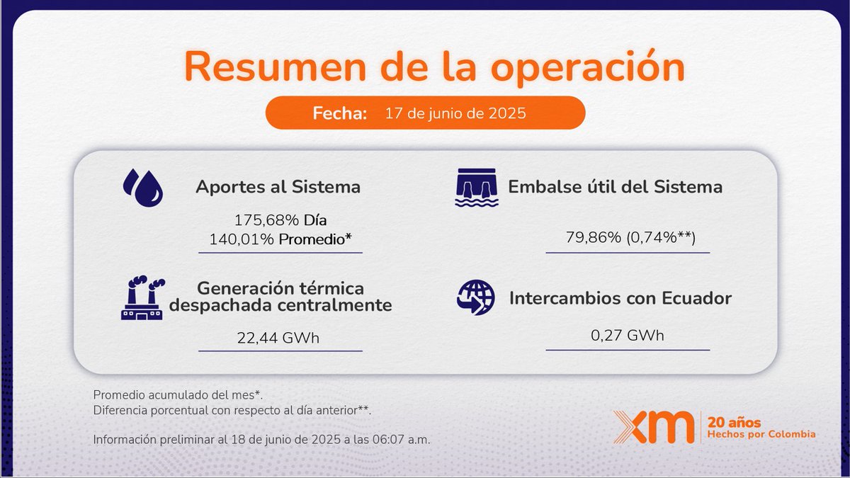 Resumen operativo de las principales variables del SIN para el día 17 de junio de 2025
