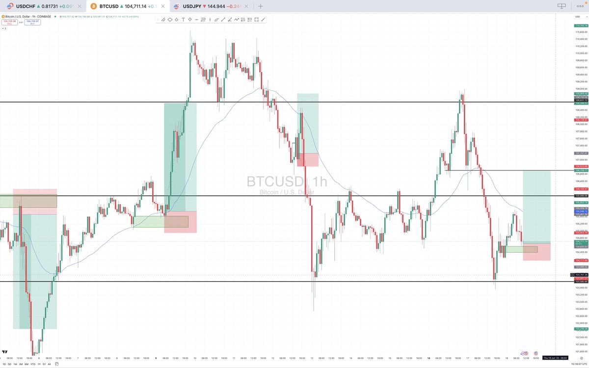 JPFOREX24's tweet photo. BUY BTCUSD NOW 📊
SL = 104,171

Apply proper risk management https://t.co/xHitbUT0Le