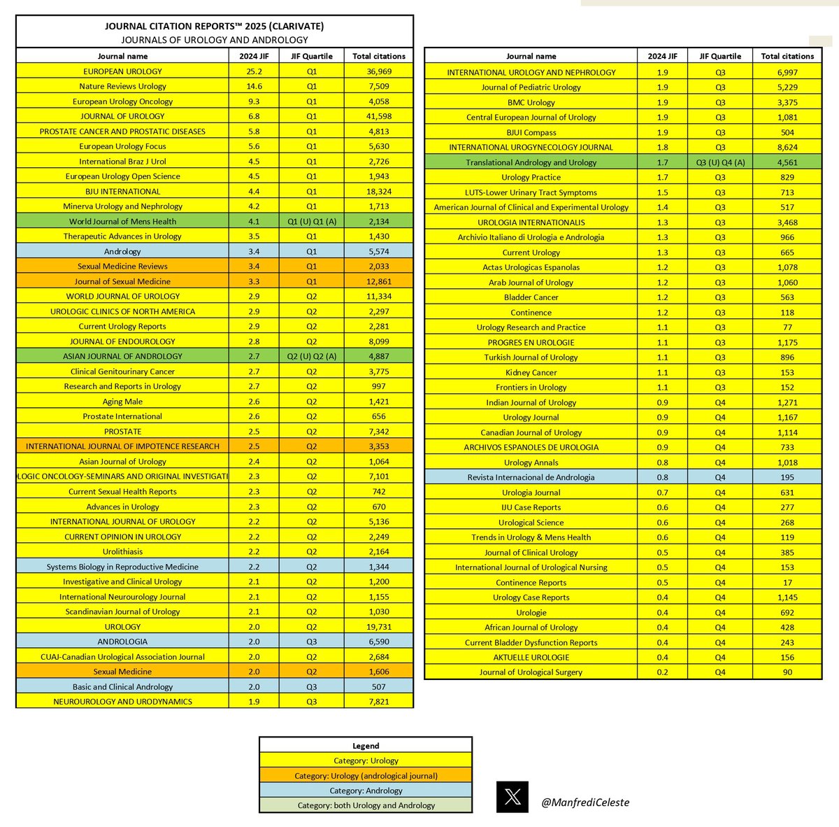 ManfrediCeleste's tweet image. 🆕 Just released by @Clarivate : the #JournalCitationReports2025!
Here’s the full list 📃 of all journals in #Urology and #Andrology, ranked by 2024 #ImpactFactors.
A practical tool to choose where to publish your next paper!
👇 Save & share it with colleagues!