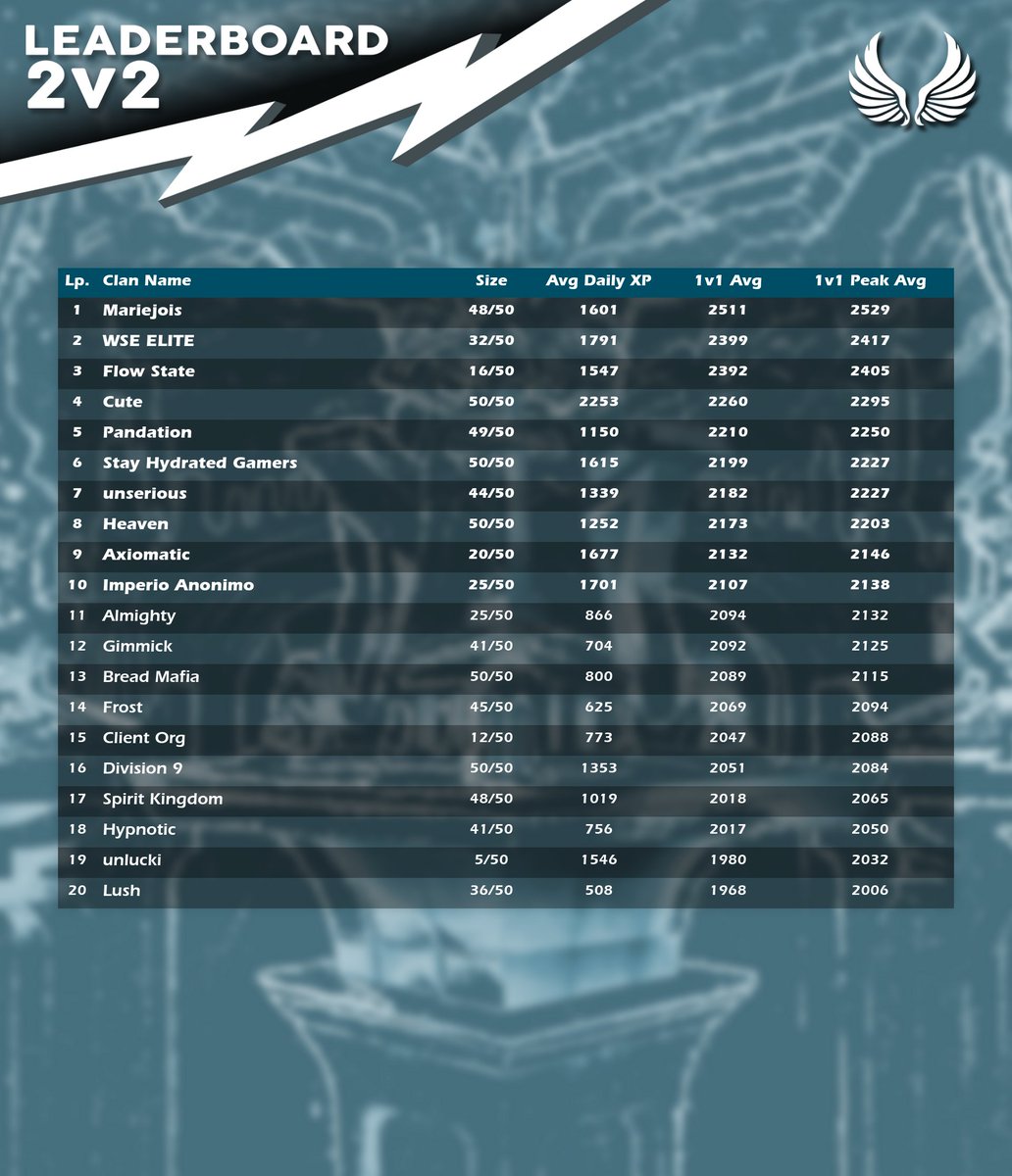 #GuildhallaUpdates Here's clan leaderboard for 1s and 2s!