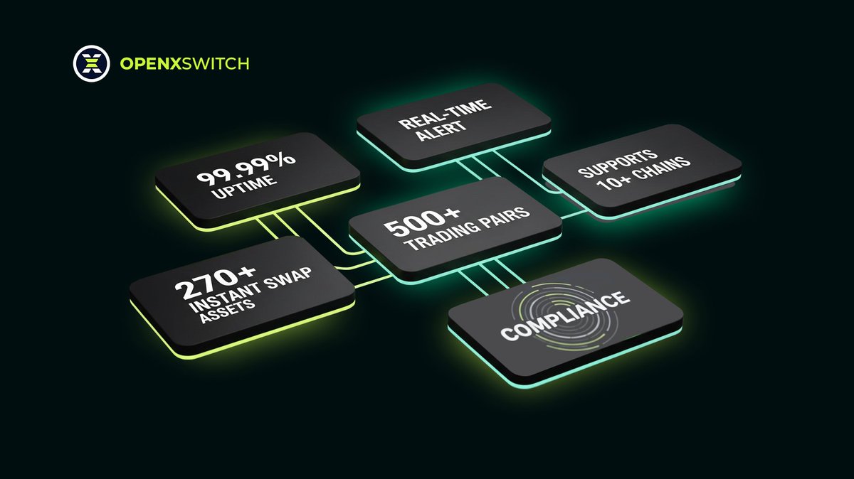 OpenXSwitch's tweet image. Power your operations with our simplified and unified blockchain wallet! Built-in security, automated compliance, and seamless fund flows.  

99.99% uptime, 500+ trading pairs, 270+ instant swap assets, 10+ chains, real-time transaction monitoring, screening and alerts.