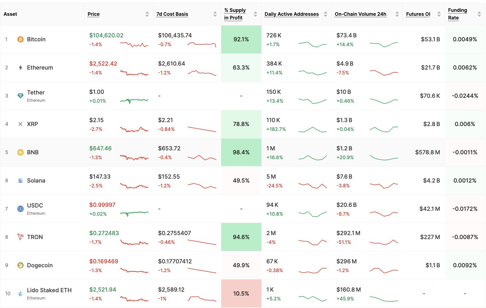 Dogecoin Tops Crypto Funding Charts As Traders Load Up On Longs