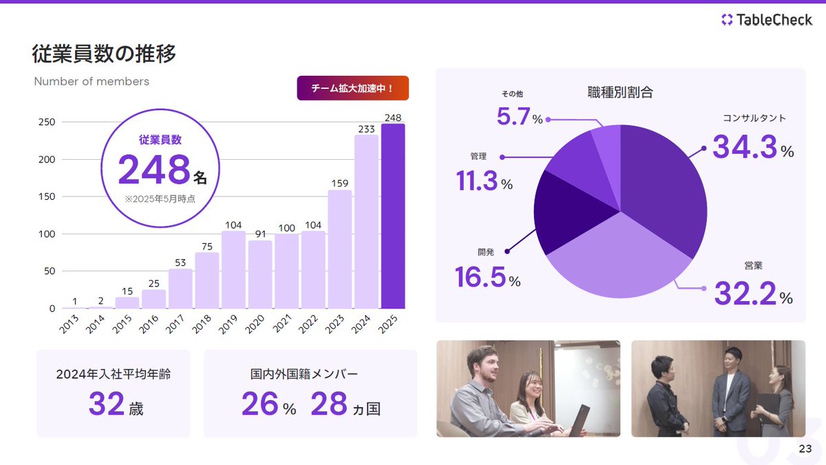 TableCheckの会社紹介資料がアップデートされました。世界11拠点、東京オフィスの外国籍メンバー26%(28カ国)と非常にグローバルな職場です。
speakerdeck.com/tablecheckac/z…