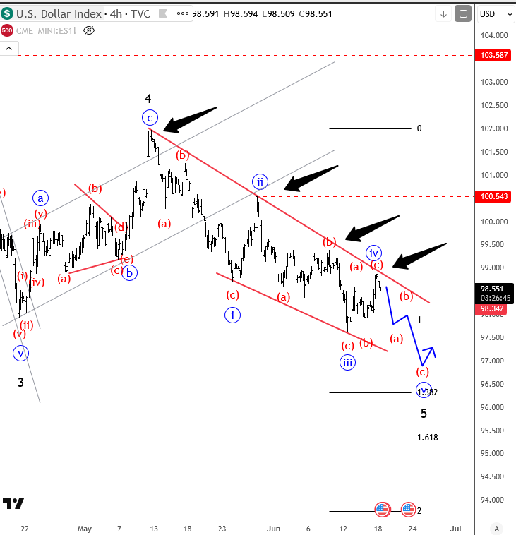 My take on the markets...
 $DXY at key intraday resistance level ahead of #FED 

The Fed will announce its latest policy decision later, and expectations are that Powell will keep rates on hold, especially after last week's slightly higher inflation print and still solid US jobs