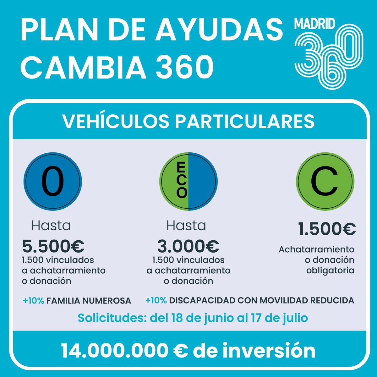 Ya se pueden pedir las ayudas #Cambia360 para la compra de vehículos particulares

Cuentan con un crédito inicial de 4 M€, ampliable a 14 M€

Se podrán obtener 1.500 € adicionales si se achatarra un vehículo A o se dona un A o B a los afectados por la DANA de Valencia