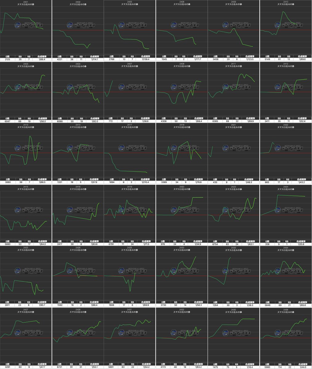 ps_tokai_'s tweet image. 結果まとめ■

●6月17日（火）
●タイホウ亀島
● エクスプレスマグ　北斗星入荷
●新台入替

2回目の北斗景品、1回目とほぼ変わらない状況でしたね⭕️
北斗（25/36）：平均+1,000枚　初当り　1/268

グール増台箇所の1/3？
ライズ増台箇所、2/2で当たりっぽい
新台、絶対衝激+2,700枚🔥
