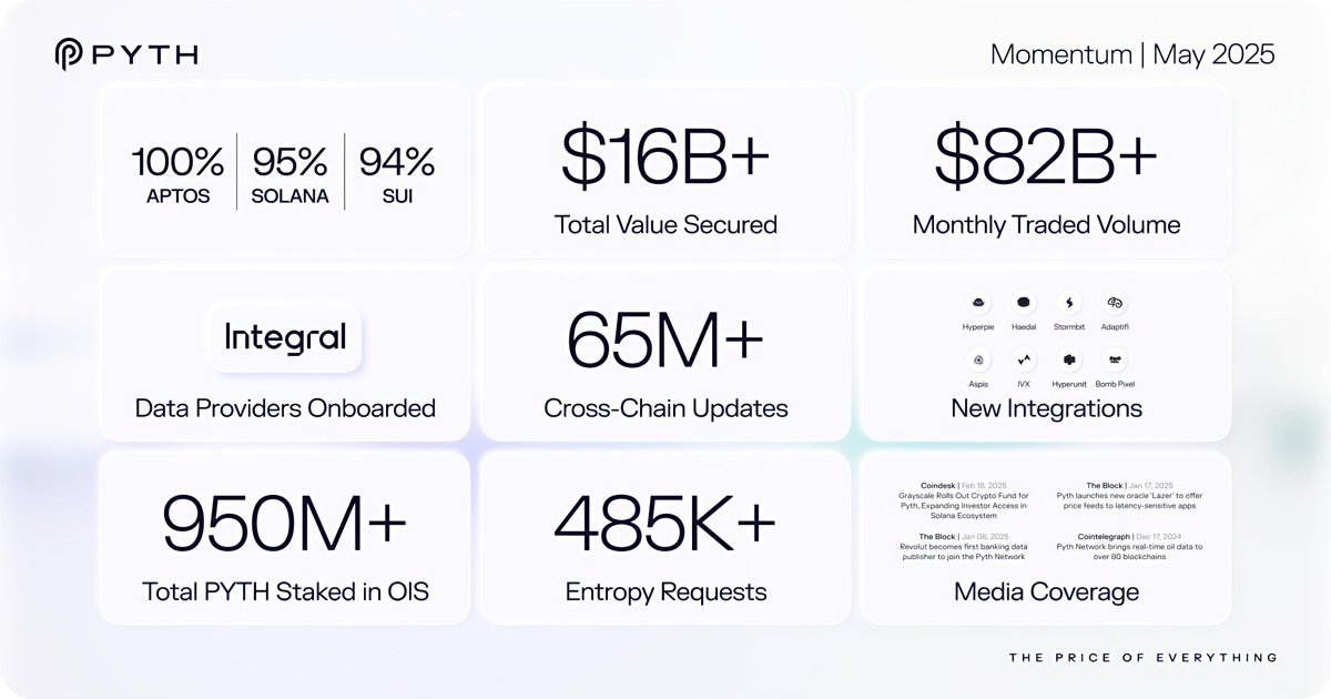 jaggadaku (@jaggadaku931) on Twitter photo Insane growth🔮
$82B+ in traded volume
$16B+ in total value secured
950M+ total PYTH staked in OIS
65M+ cross-chain updates
485K+ Entropy requests
8 new integrations
<a href="/PythNetwork/">Pyth Network 🔮</a> isn't just growing it's powering the next-gen financial system.
Proud to be part of the community Insane growth🔮
$82B+ in traded volume
$16B+ in total value secured
950M+ total PYTH staked in OIS
65M+ cross-chain updates
485K+ Entropy requests
8 new integrations
<a href="/PythNetwork/">Pyth Network 🔮</a> isn't just growing it's powering the next-gen financial system.
Proud to be part of the community