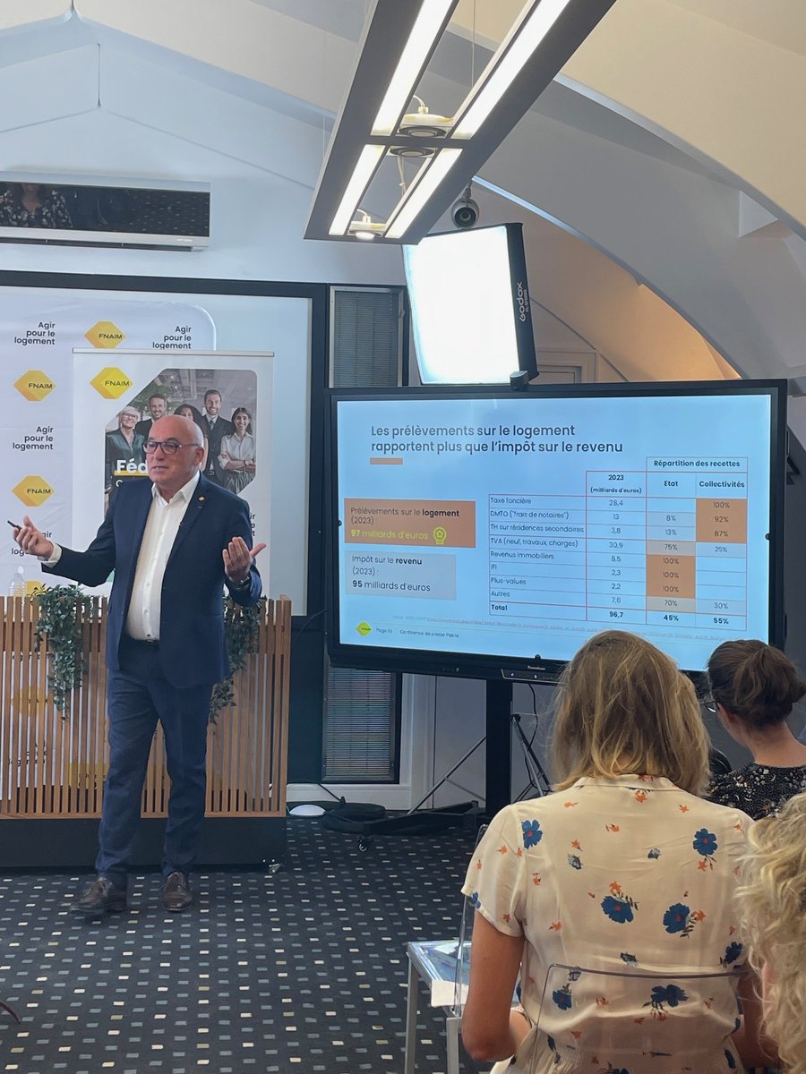 <a href="/presidentfnaim/">Loïc Cantin</a> <a href="/InseeFr/">Insee</a> #ConfFNAIM
La FNAIM rappelle que les prélèvements fiscaux sur le logement ont atteint 97 milliards d’euros en 2023, un niveau supérieur à celui de l’impôt sur le revenu (95 Mds €).