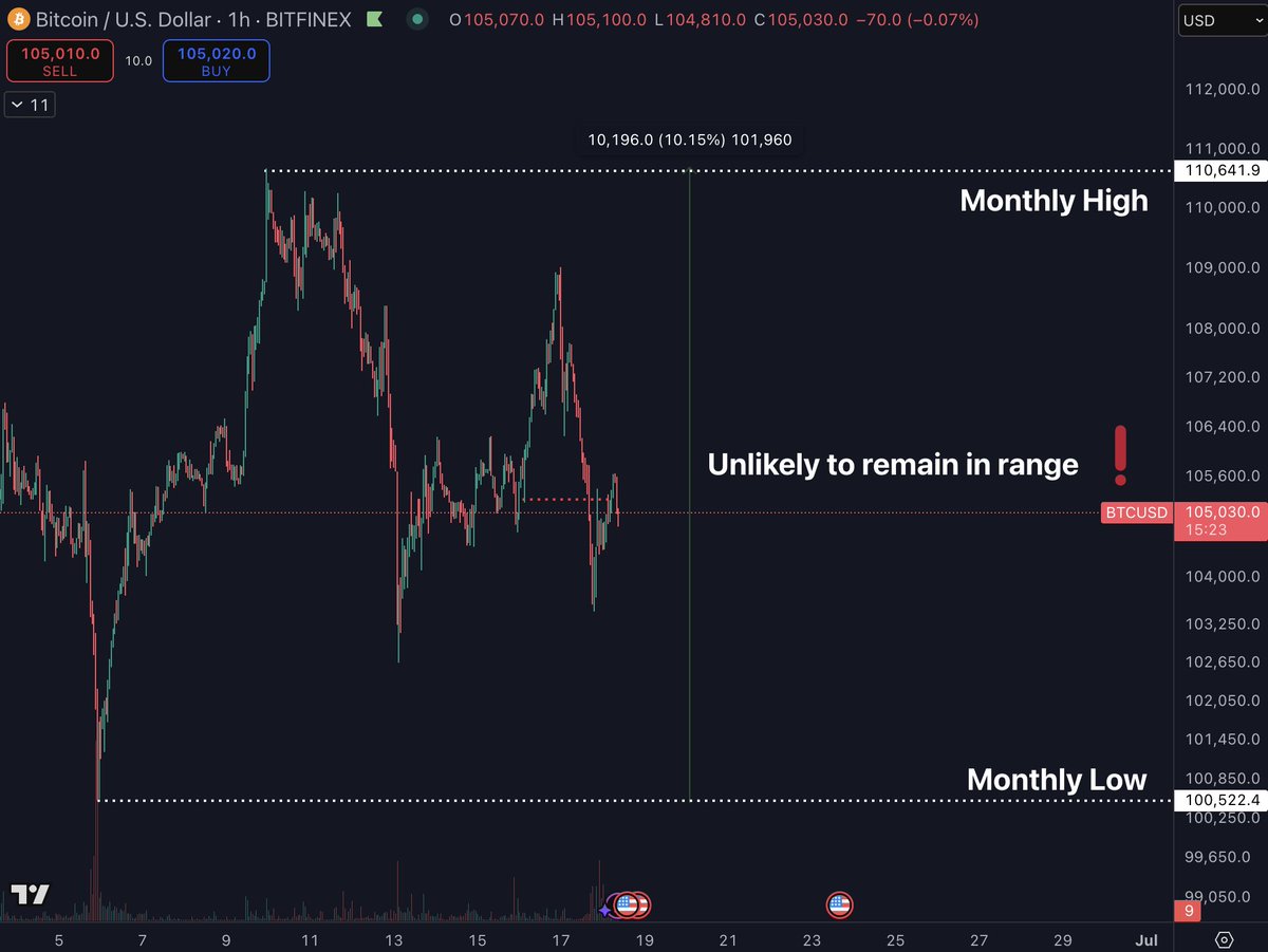 DaanCrypto's tweet photo. $BTC The weekly low was taken out which had a high probability of occurring.

But we're still right in the middle of the current monthly range between $100K-$110K.

As mentioned earlier, the total discplacement (low to high) of ~10% is the smallest range we've seen for a month in the past 4 years.

This means that it is still very likely that we will still take out either the monthly low (100K) or monthly high (110K) this month. I would also argue that taking out either of these levels likely causes a larger move in that direction.

But as price is currently right in the middle of everything, I am personally trying to keep my trades to a minimum. Had a good streak the past few weeks and don't want to give that back to the market during the sideways chop.

We'll get clarity and a solid trend forming sooner or later.