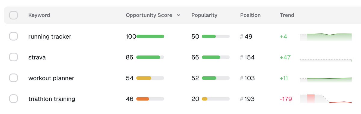 hesselbom's tweet image. According to ASO Suite&apos;s opportunity score, these are the keywords I should try to target.

With @arielmichaeli&apos;s findings on keywords in screenshots suddenly being important in rankings I might try to fit these in in the screenshots.

How cool would it be to go up the &quot;running…