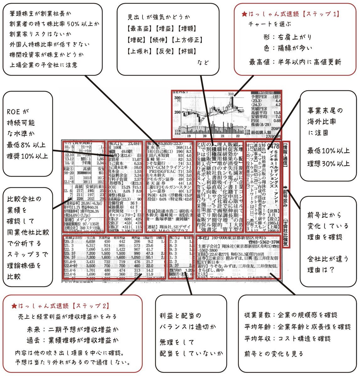 四季報の読み方、人それぞれだと思うけど、速読１時間で付箋から開始するはっしゃん式がこちら。 初めての人は参考にしてみてください🤔